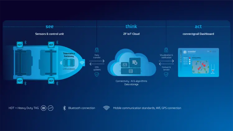 Infrastructure and Driveline Monitoring system overview